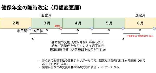 わかりやすい健保年金の随時改定（月額変更届）